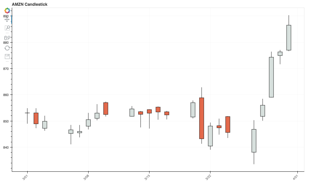Amazon Candlestick Chart
