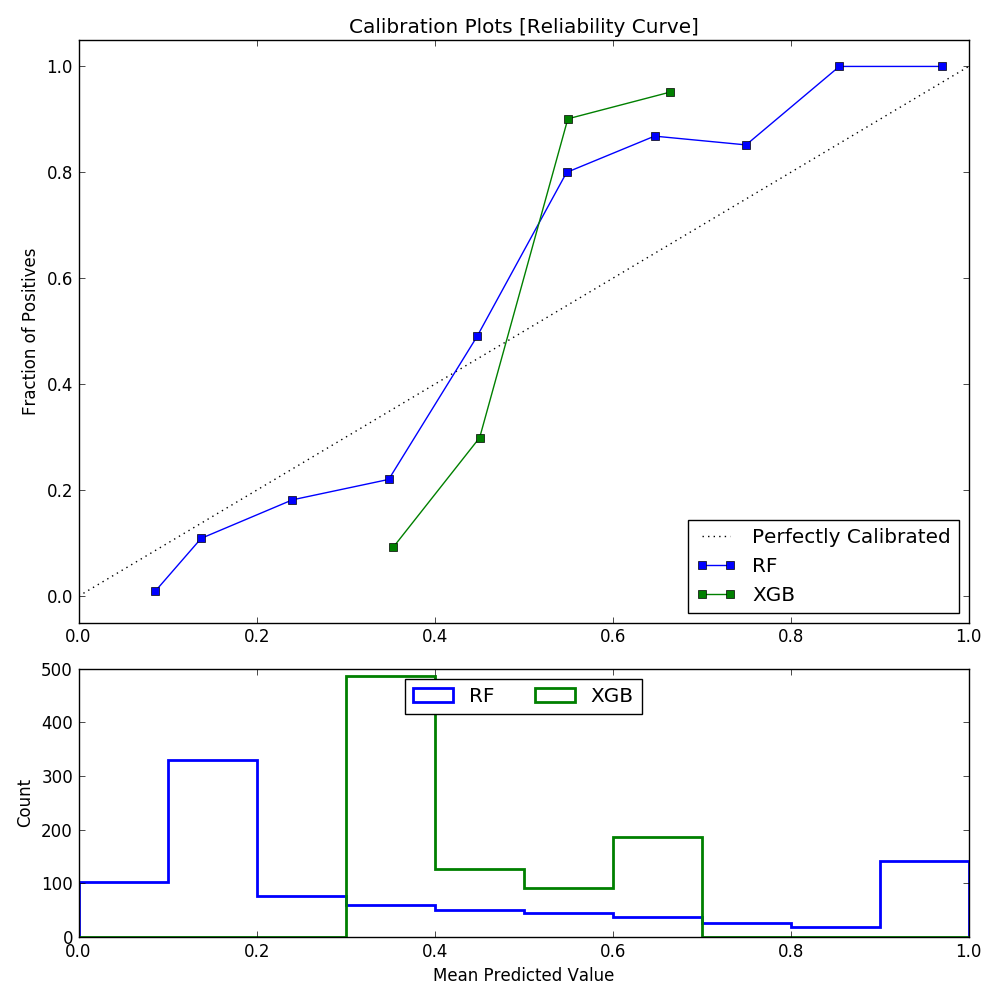Calibration Plot