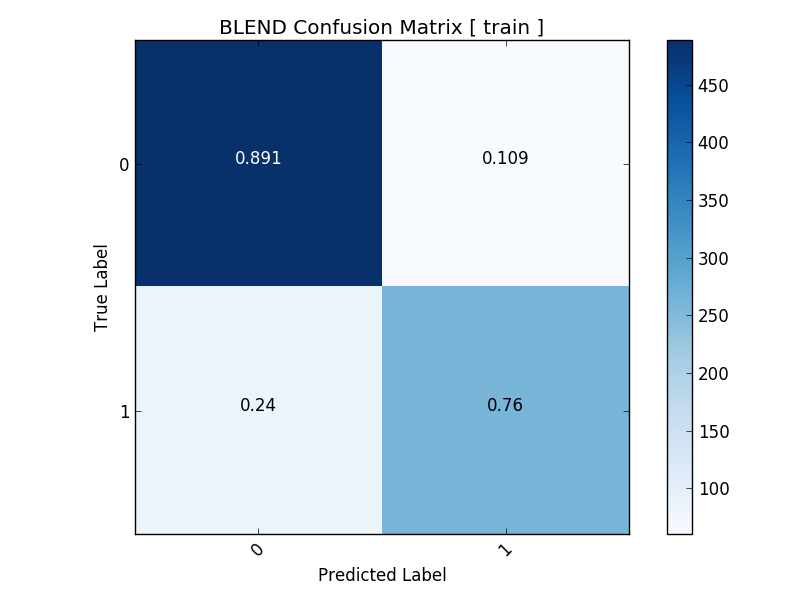 Confusion Matrix