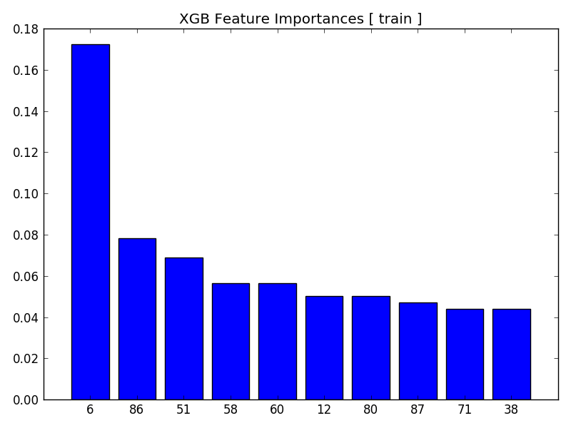 Feature Importances
