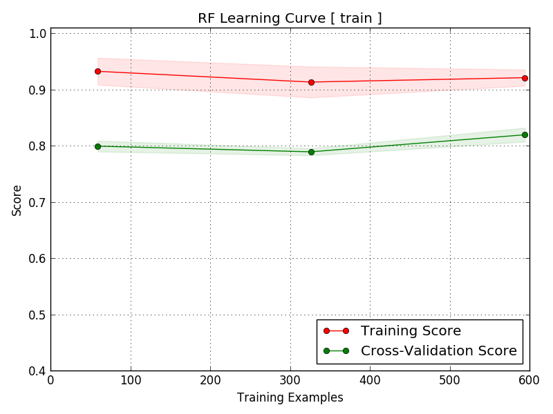 Learning Curve