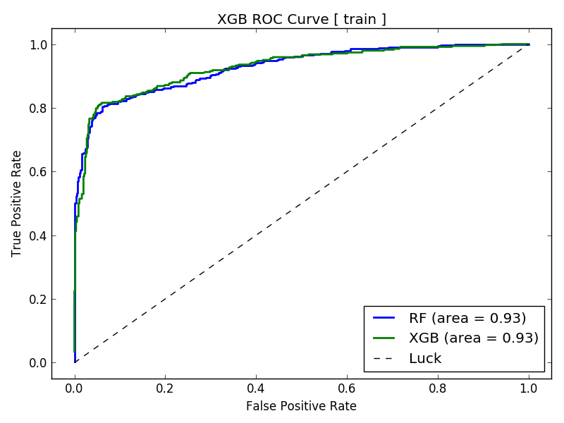 ROC Curve