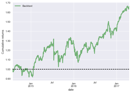Cumulative Returns