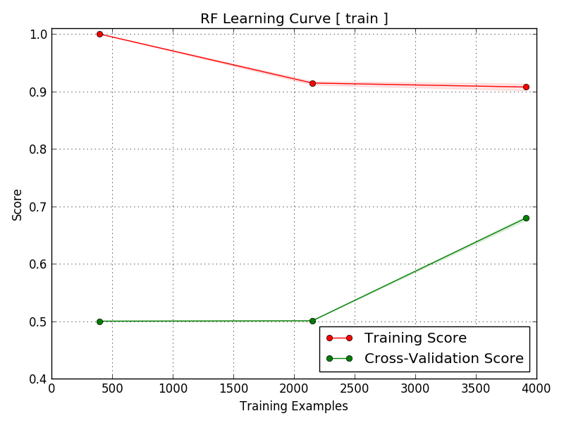 ROC Curve