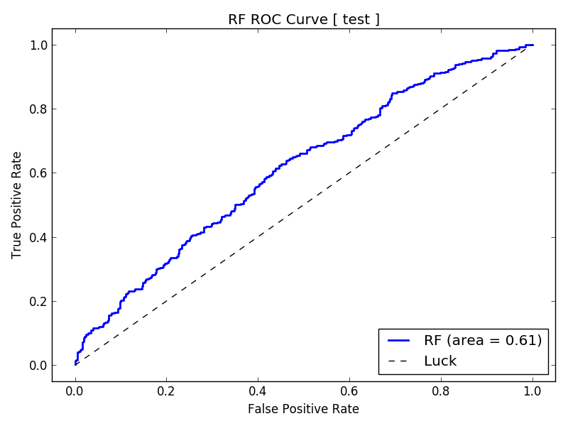 ROC Curve